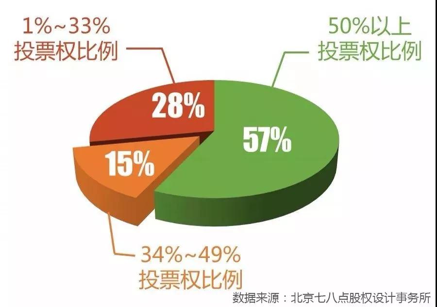 中国创业企业股权健康体检报告（2017年版）