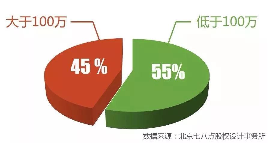 中国创业企业股权健康体检报告（2017年版）