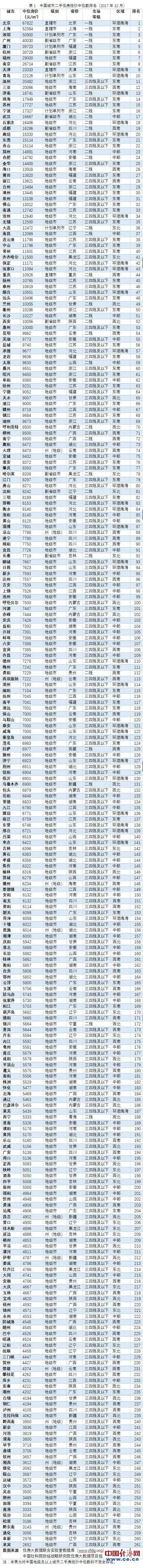 中国二手房价排名：北京6.8万居首 最低城市仅2600元
