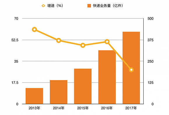 快递业增长首次不及预期 增速大幅放缓加快行业洗牌