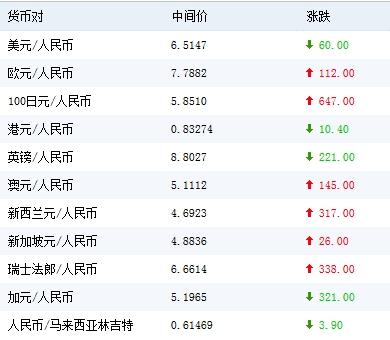 人民币兑美元中间价调升60个基点 结束两日连贬