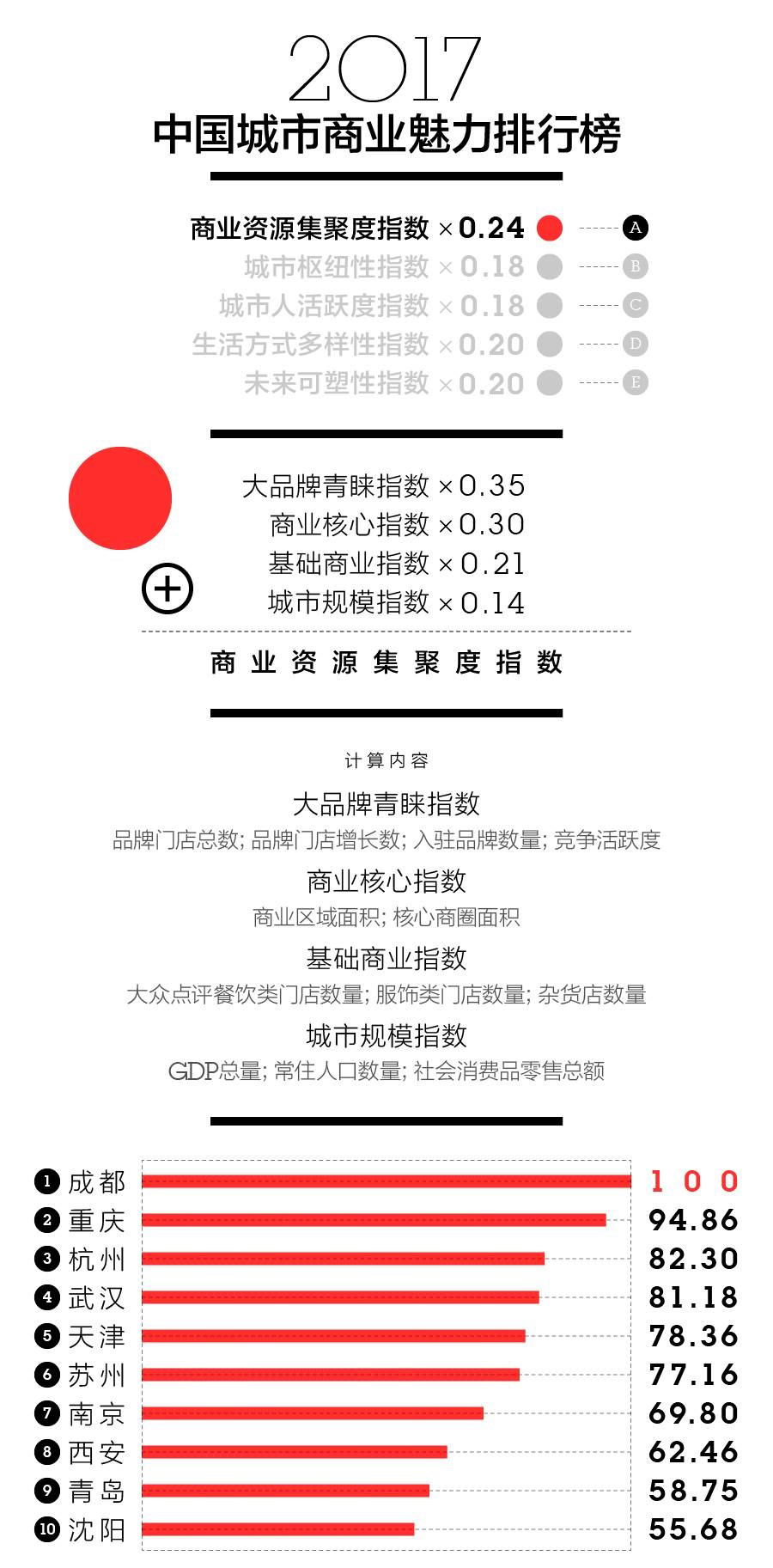 最新中国一二三线城市名单出炉！快看看你家排第几