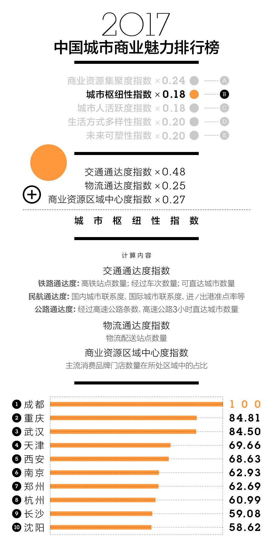 最新中国一二三线城市名单出炉！快看看你家排第几