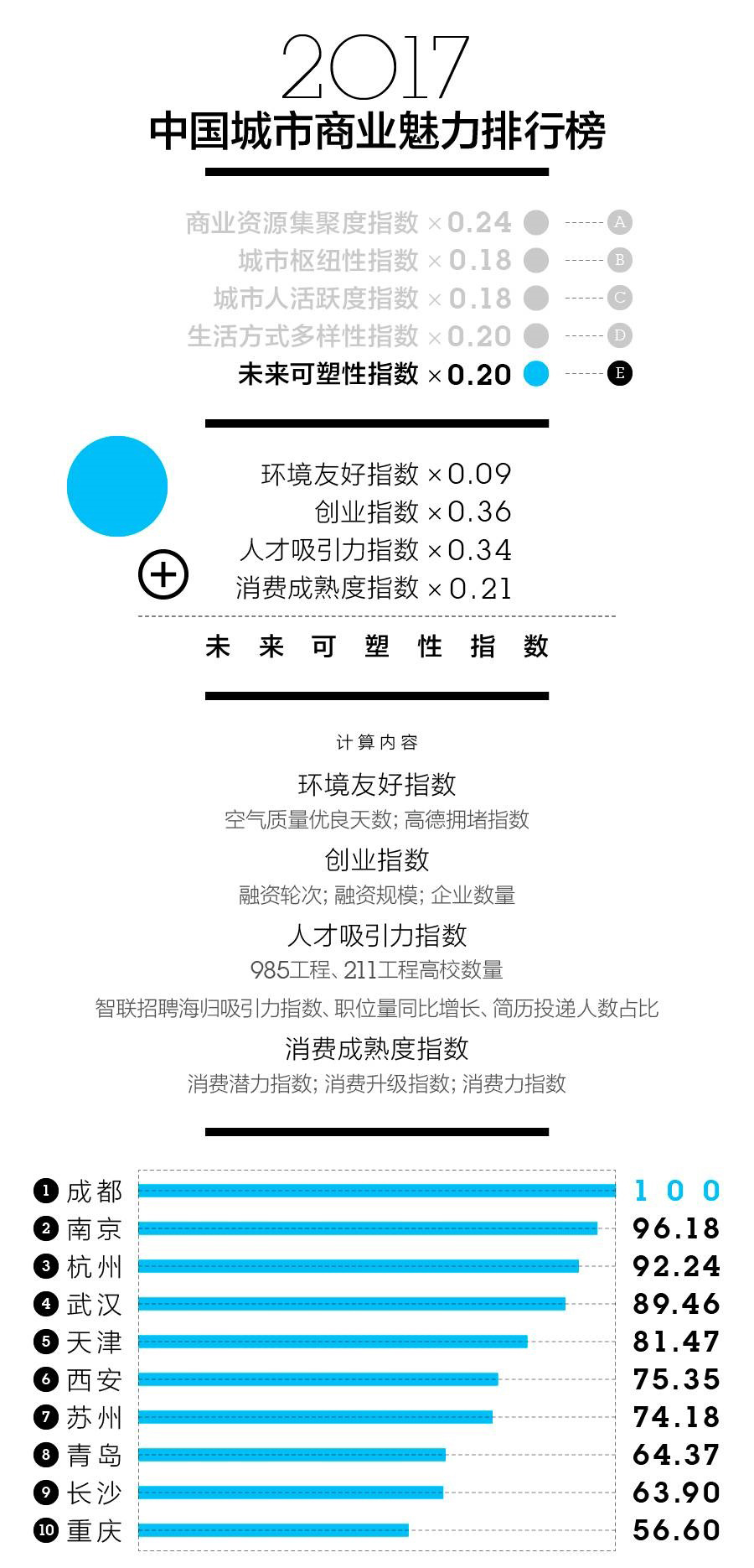 最新中国一二三线城市名单出炉！快看看你家排第几