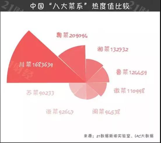 看中国“八大菜系”，谁更吸金？