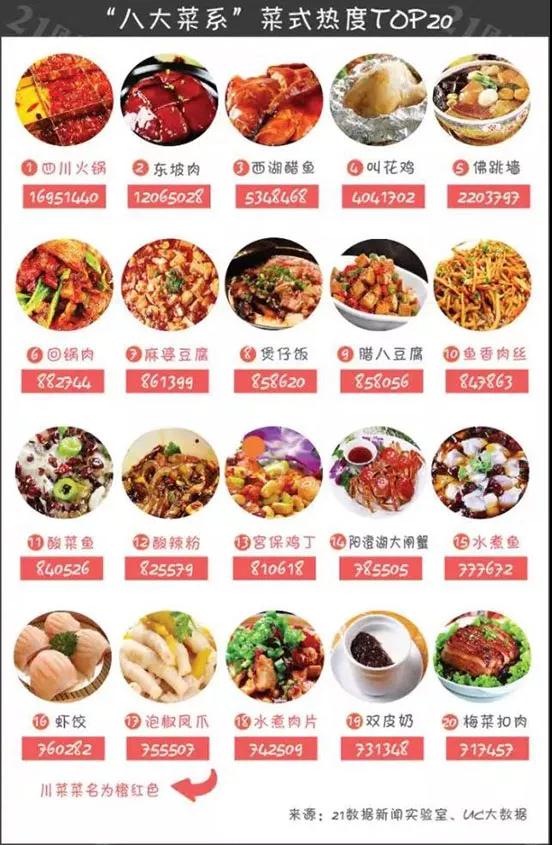 看中国“八大菜系”，谁更吸金？