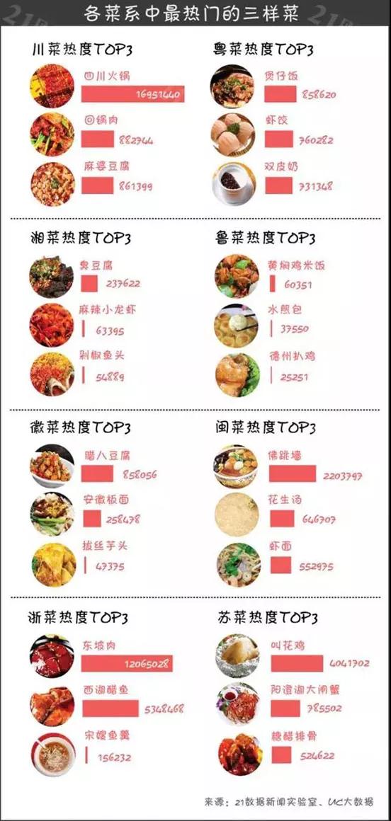看中国“八大菜系”，谁更吸金？