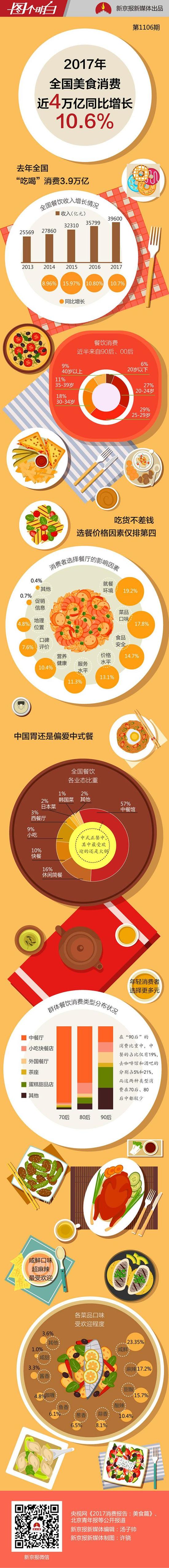 中国吃货去年吃掉3.9万亿元 近半消费来自90与00后