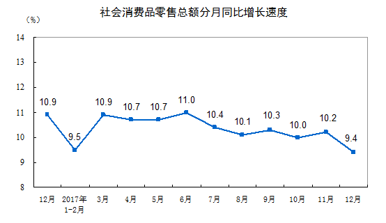 统计局：2017年社会消费品零售总额366262亿元 增10.2%