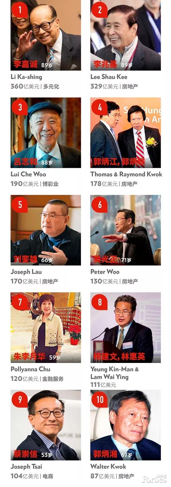 2018中国香港富豪榜:李嘉诚蝉联首富 李兆基增长最多
