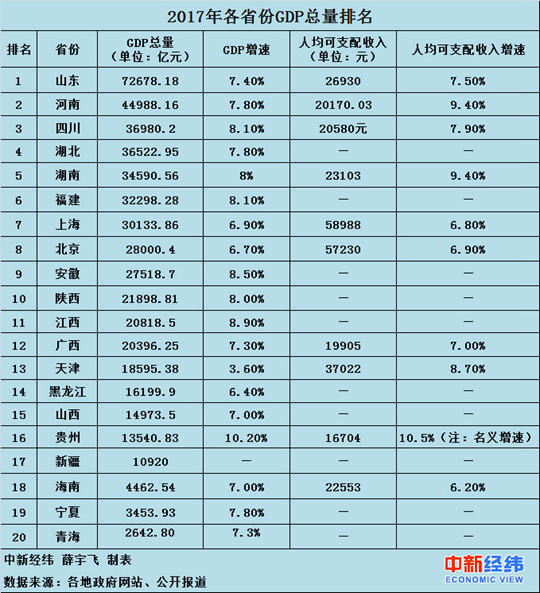 20省份2017年GDP数据出炉：居民收入增长跑赢经济增速