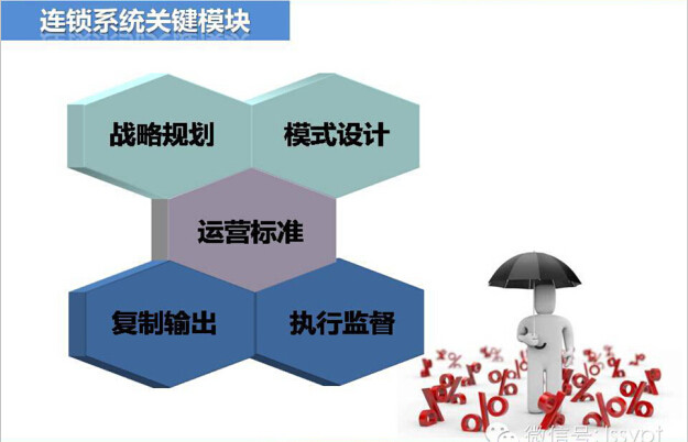 连锁的经营模式是怎样搭建呢？——请看答案！