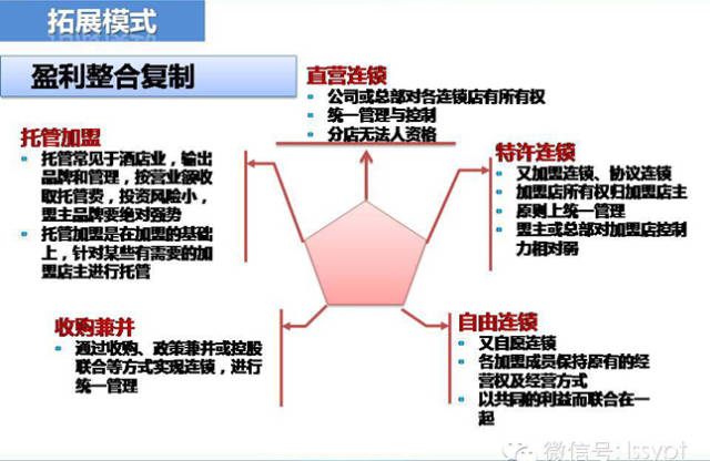 连锁的经营模式是怎样搭建呢？——请看答案！