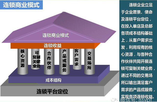 连锁的经营模式是怎样搭建呢？——请看答案！