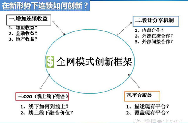 连锁的经营模式是怎样搭建呢？——请看答案！