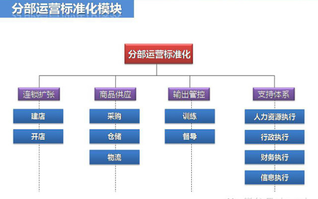 连锁的经营模式是怎样搭建呢？——请看答案！