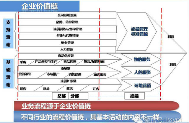 连锁的经营模式是怎样搭建呢？——请看答案！