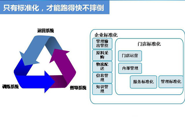 连锁的经营模式是怎样搭建呢？——请看答案！