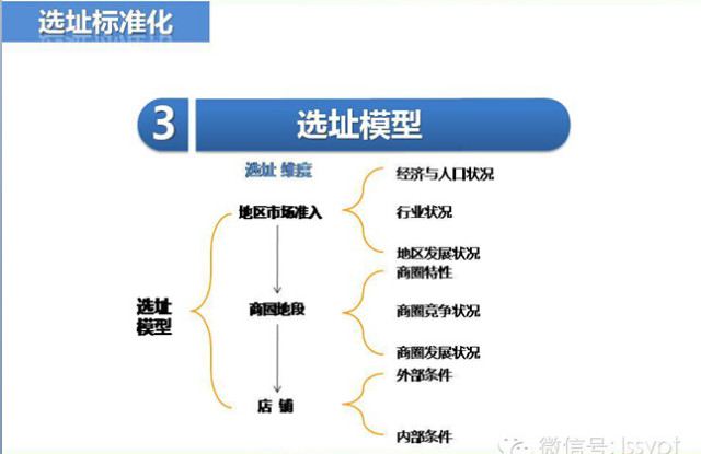 连锁的经营模式是怎样搭建呢？——请看答案！