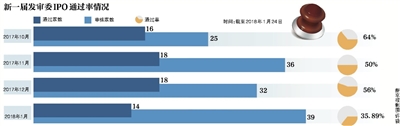 新发审委累计否决52家企业IPO 通过率不到36%