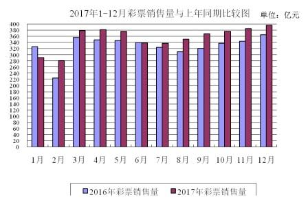 去年12月全国共销售彩票396.82亿元 同比增长8.4%