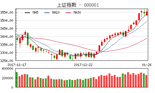收评：沪指涨0.28% 创业板指再现冲高回落