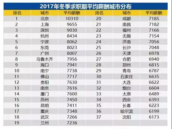 2017平均薪酬城市排行榜！