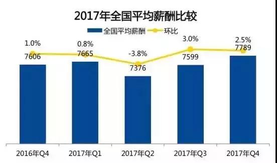 2017平均薪酬城市排行榜！