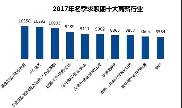 2017平均薪酬城市排行榜！