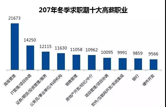 2017平均薪酬城市排行榜！