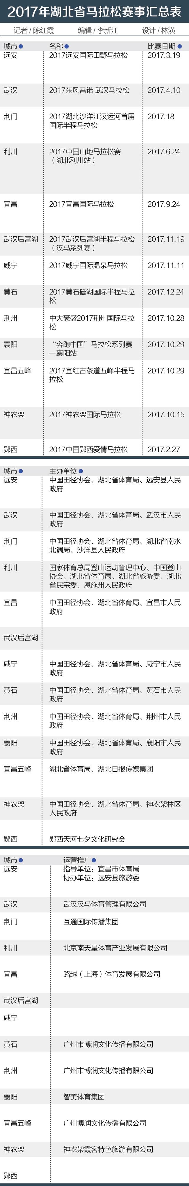 运营竞争催生多样赛事 湖北样本凸显马拉松IP精细化