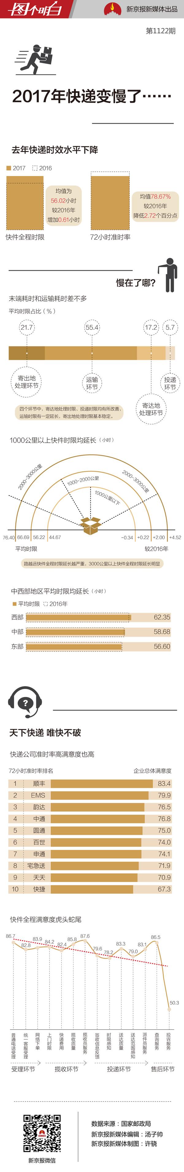 国家邮政局：去年全国快递比平均耗时2016年多37分钟