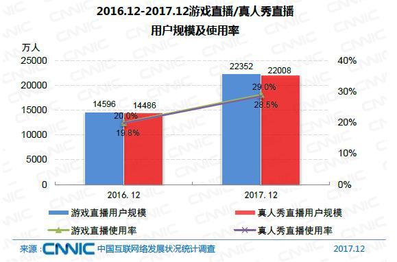 中国4亿网民围观直播，有平台营收增长高达178.6%
