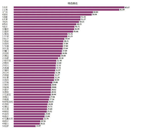 2017年50大中心城市排名曝光 来看看你的城市排第几？