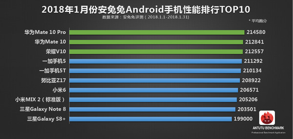 安兔兔最新手机性能榜：华为包揽冠亚军