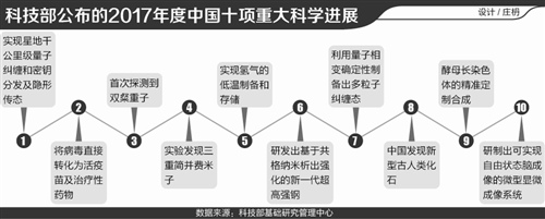 2017中国十大基础研究成果揭晓 量子领域成最大赢家