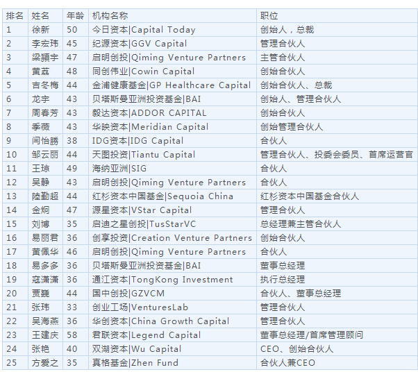 福布斯2018中国最佳女性创投人：今日资本徐新荣居首