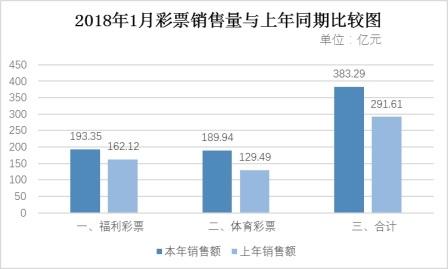 1月全国共销售彩票383.29亿元 同比增31.4%