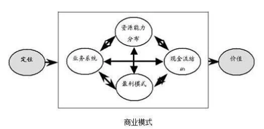 商业模式的本质是什么？浅析互联网商业模式的本质和深层次逻辑