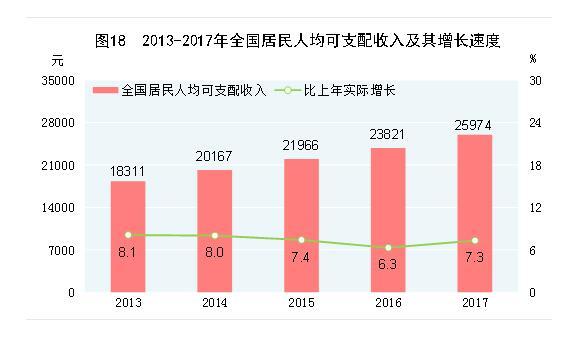 2017年全国居民人均可支配收入25974元