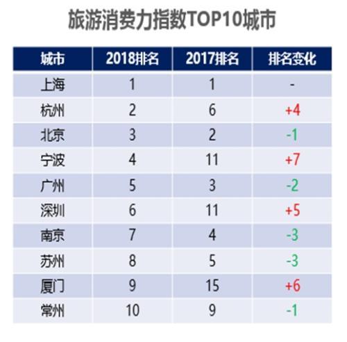2018春节旅游消费哪家强？上海第一，杭州成“黑马”