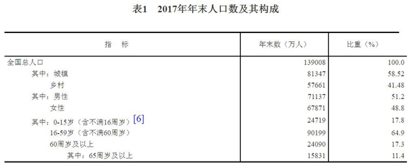 2017年末中国总人口达13.9亿 人口出生率12.43‰