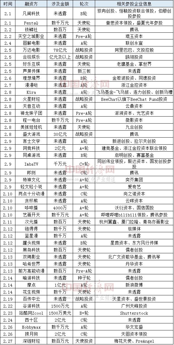 2月文化产业资本市场：游戏、动漫类企业受资本热捧