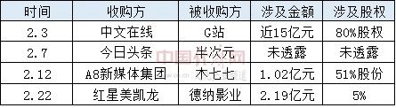 2月文化产业资本市场：游戏、动漫类企业受资本热捧