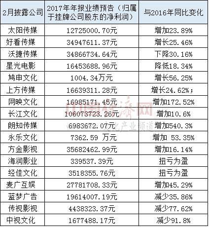 2月文化产业资本市场：游戏、动漫类企业受资本热捧