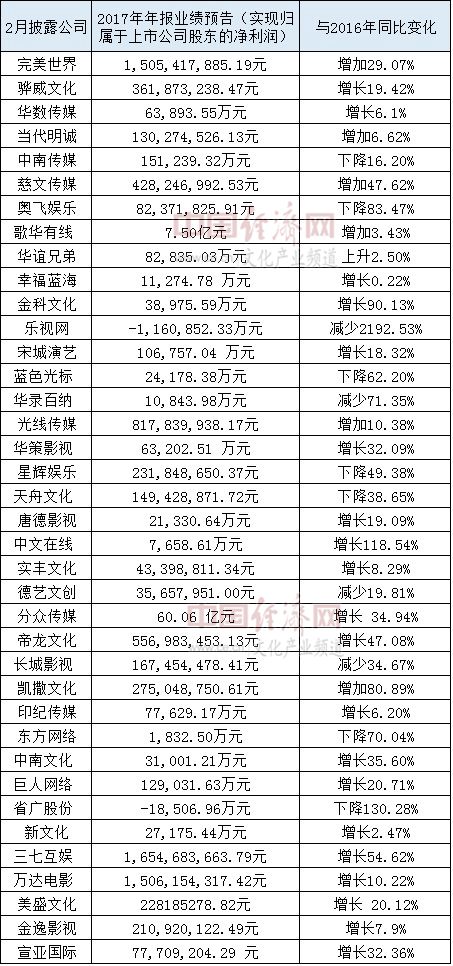 2月文化产业资本市场：游戏、动漫类企业受资本热捧