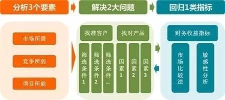 一份超详细的房地产策划全流程！