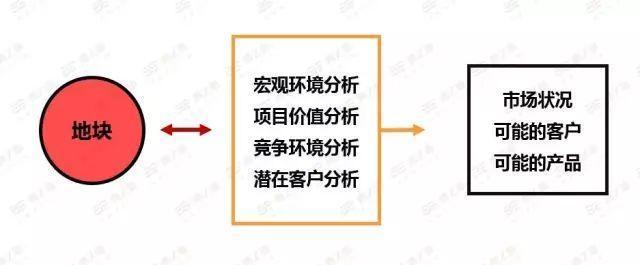 一份超详细的房地产策划全流程！