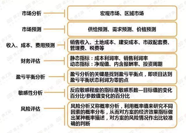 一份超详细的房地产策划全流程！