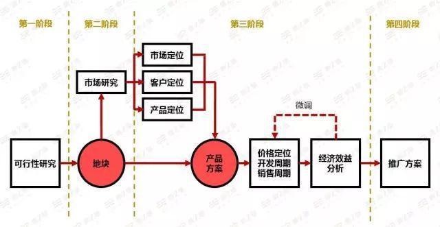 一份超详细的房地产策划全流程！